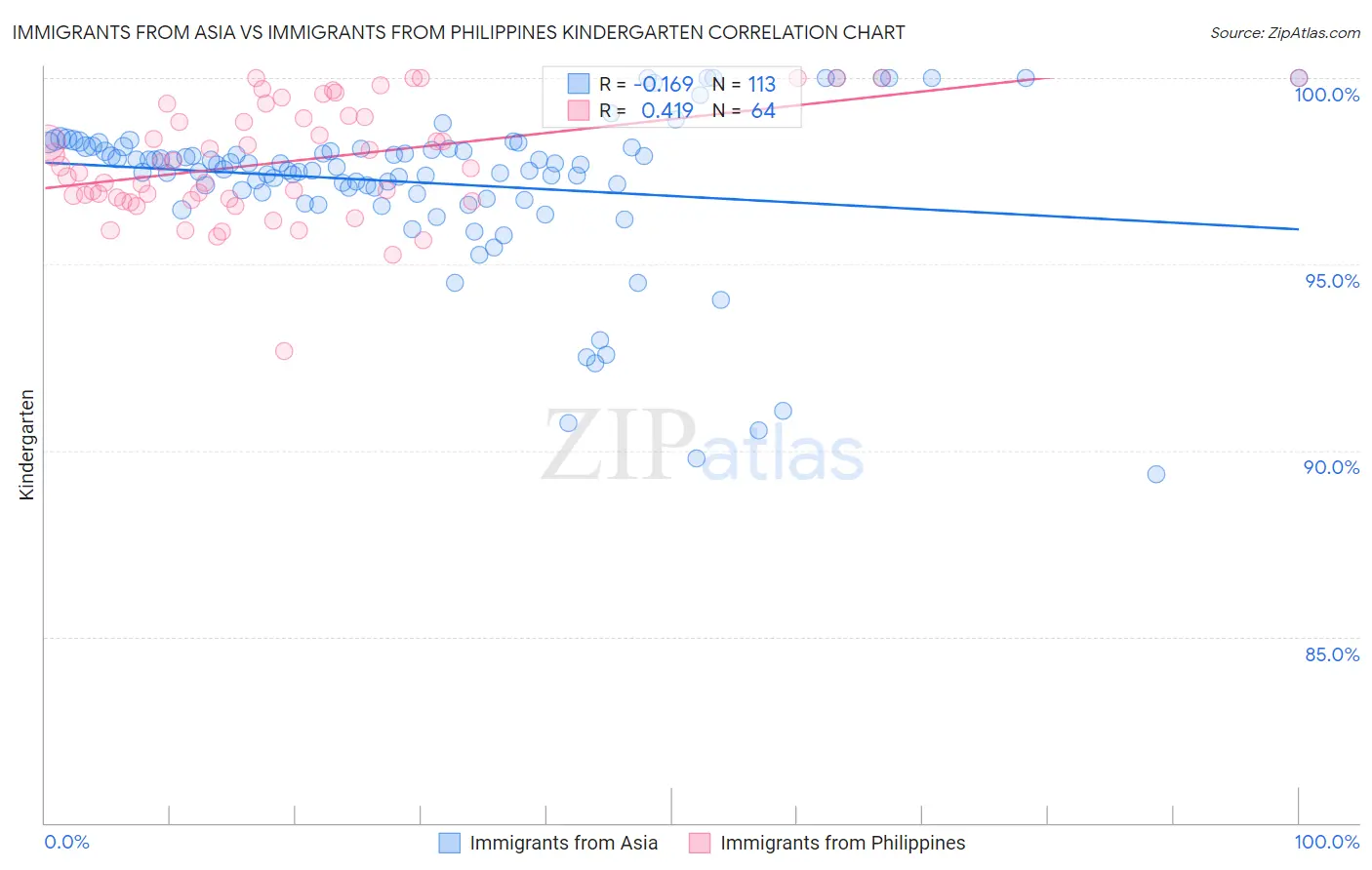 Immigrants from Asia vs Immigrants from Philippines Kindergarten