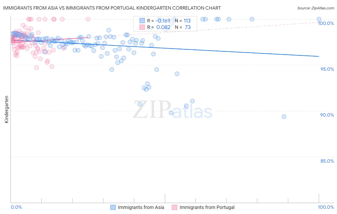 Immigrants from Asia vs Immigrants from Portugal Kindergarten