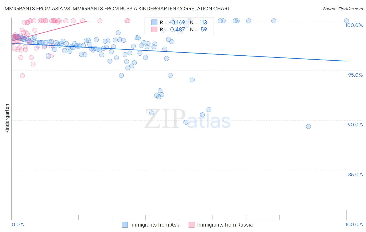 Immigrants from Asia vs Immigrants from Russia Kindergarten