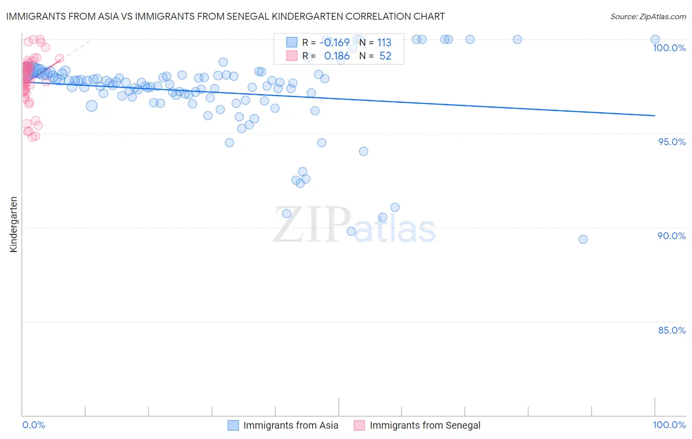 Immigrants from Asia vs Immigrants from Senegal Kindergarten