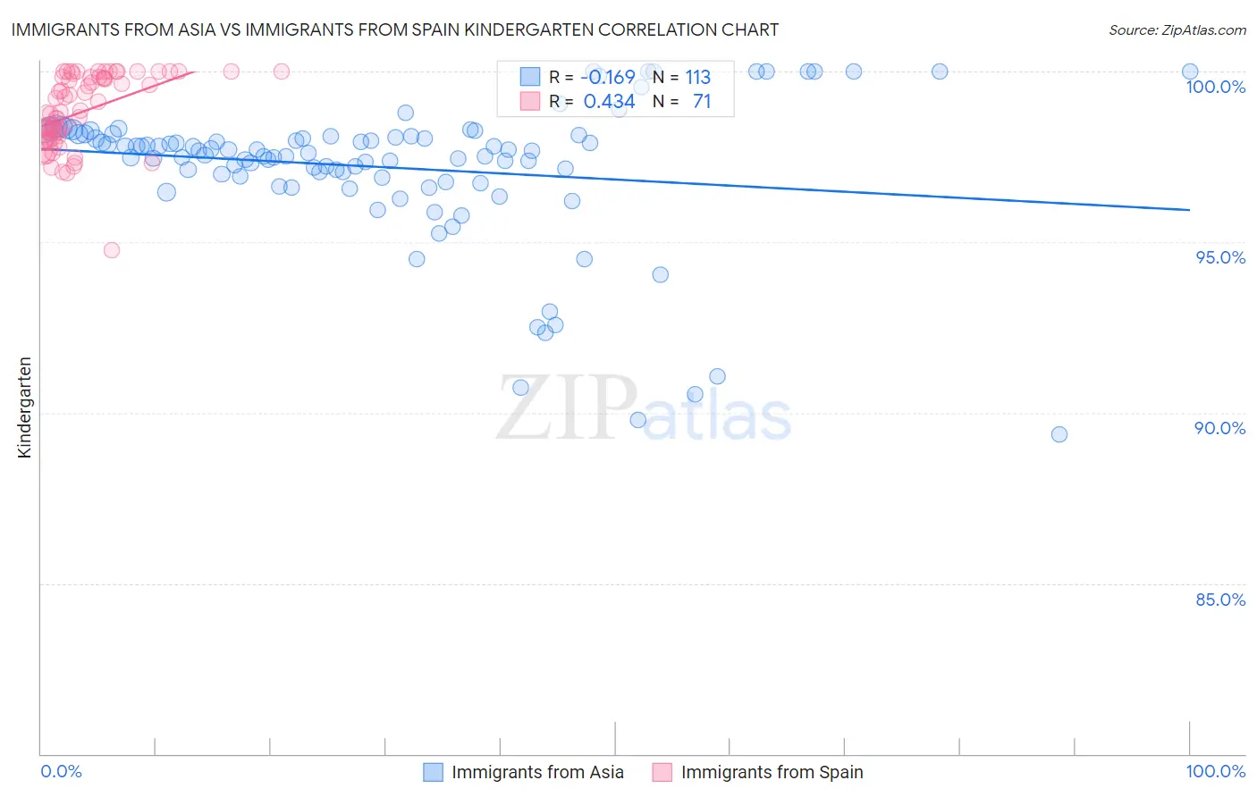 Immigrants from Asia vs Immigrants from Spain Kindergarten