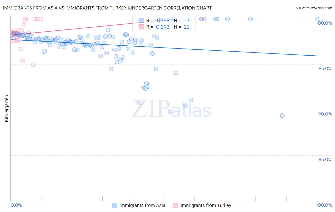 Immigrants from Asia vs Immigrants from Turkey Kindergarten