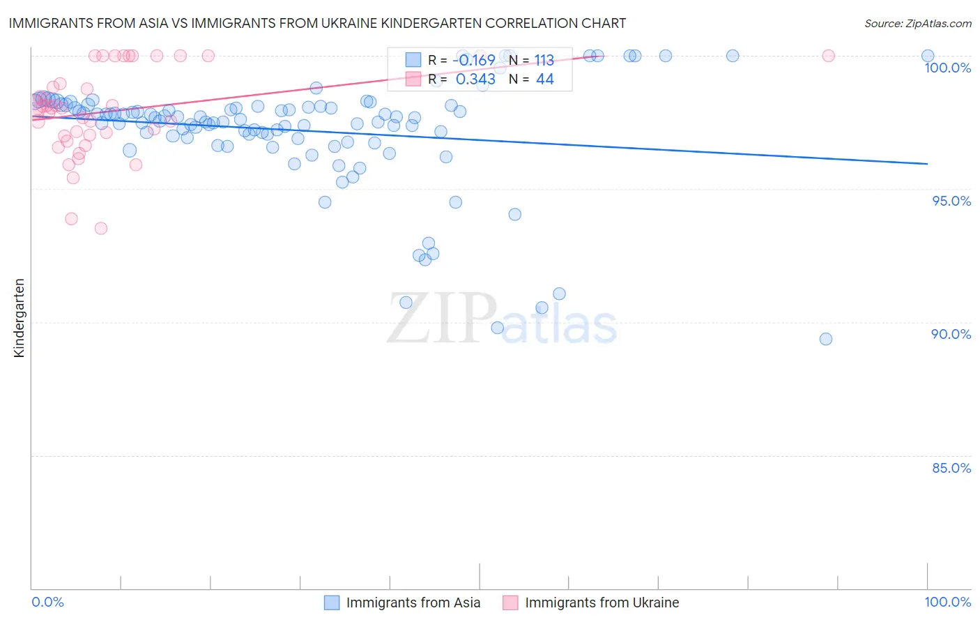 Immigrants from Asia vs Immigrants from Ukraine Kindergarten