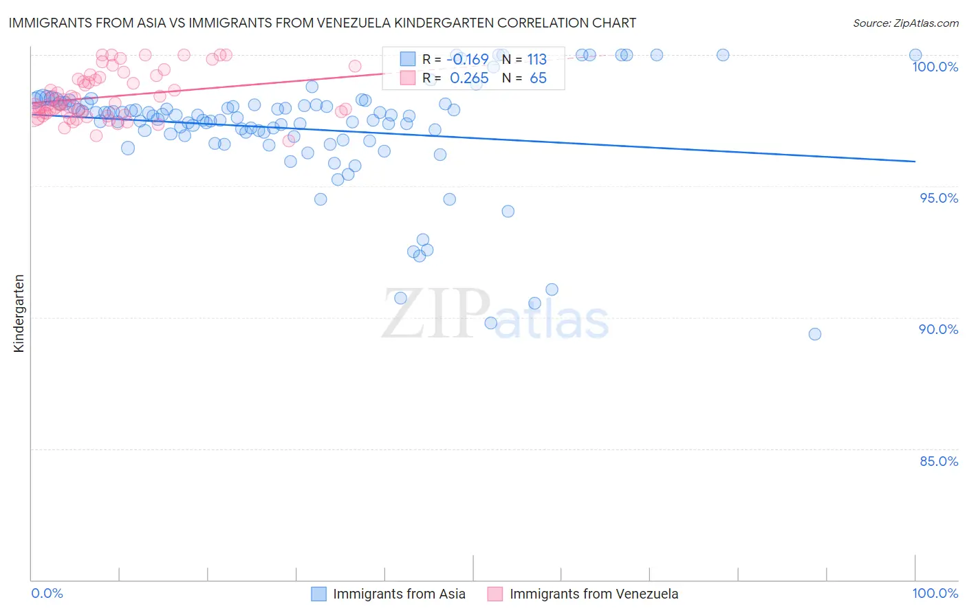 Immigrants from Asia vs Immigrants from Venezuela Kindergarten