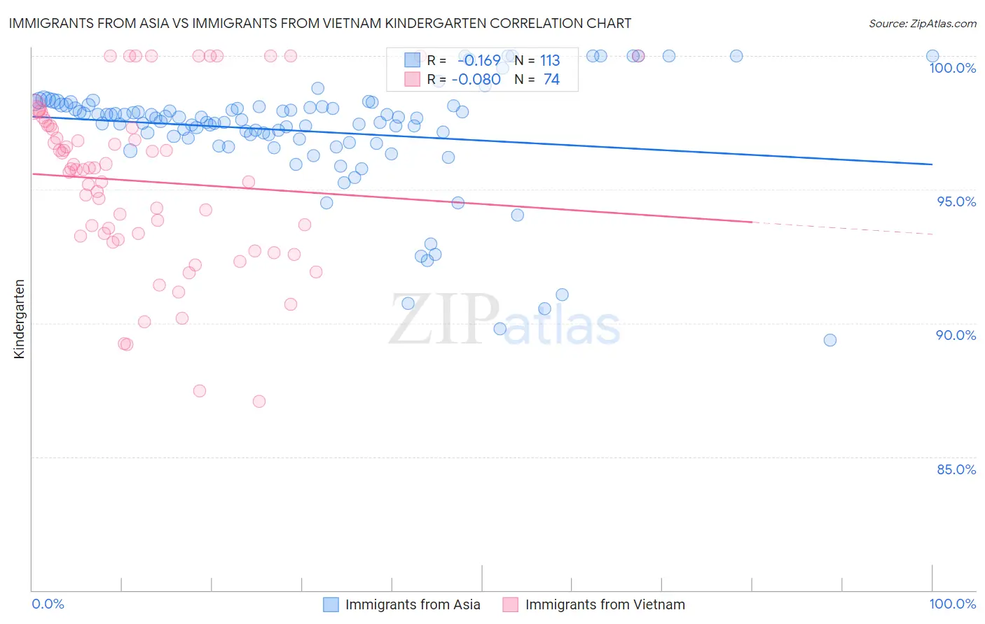 Immigrants from Asia vs Immigrants from Vietnam Kindergarten