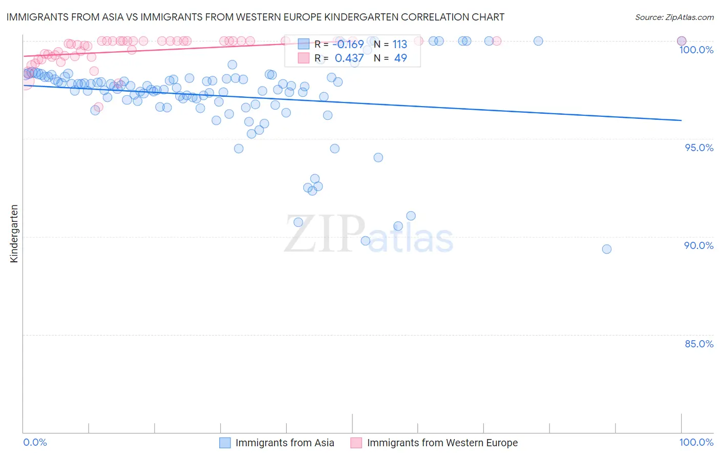 Immigrants from Asia vs Immigrants from Western Europe Kindergarten