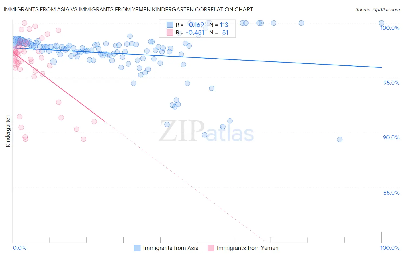 Immigrants from Asia vs Immigrants from Yemen Kindergarten