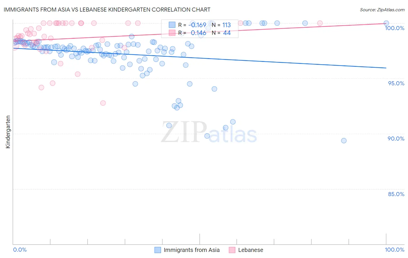 Immigrants from Asia vs Lebanese Kindergarten