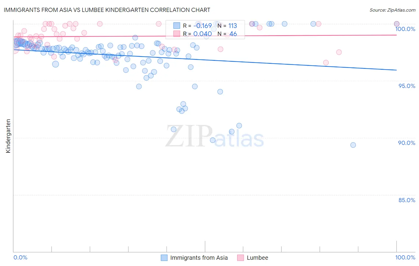 Immigrants from Asia vs Lumbee Kindergarten
