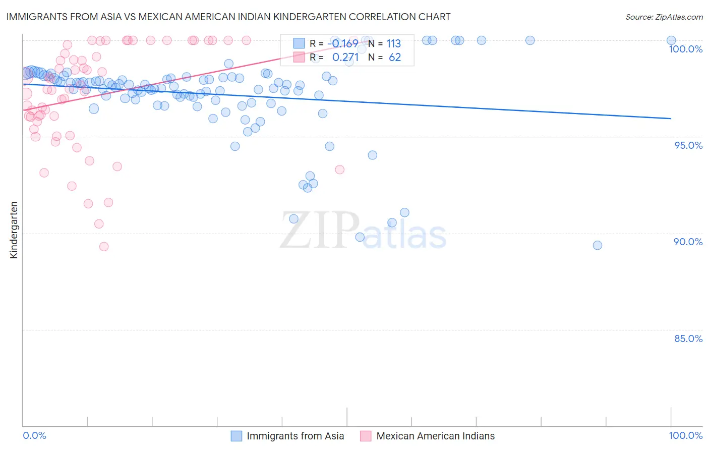 Immigrants from Asia vs Mexican American Indian Kindergarten