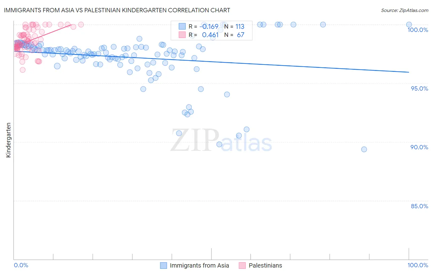 Immigrants from Asia vs Palestinian Kindergarten