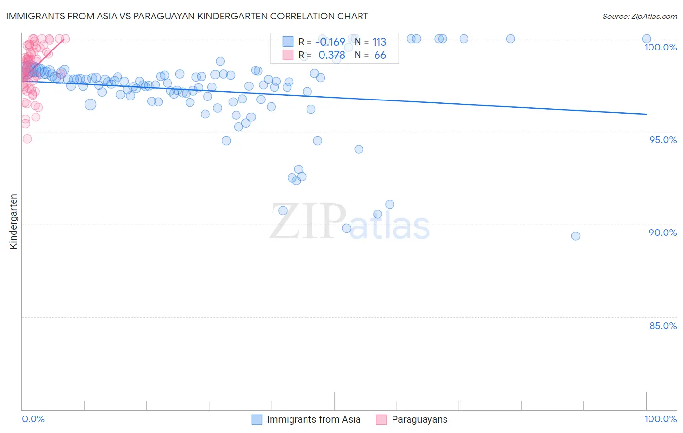 Immigrants from Asia vs Paraguayan Kindergarten