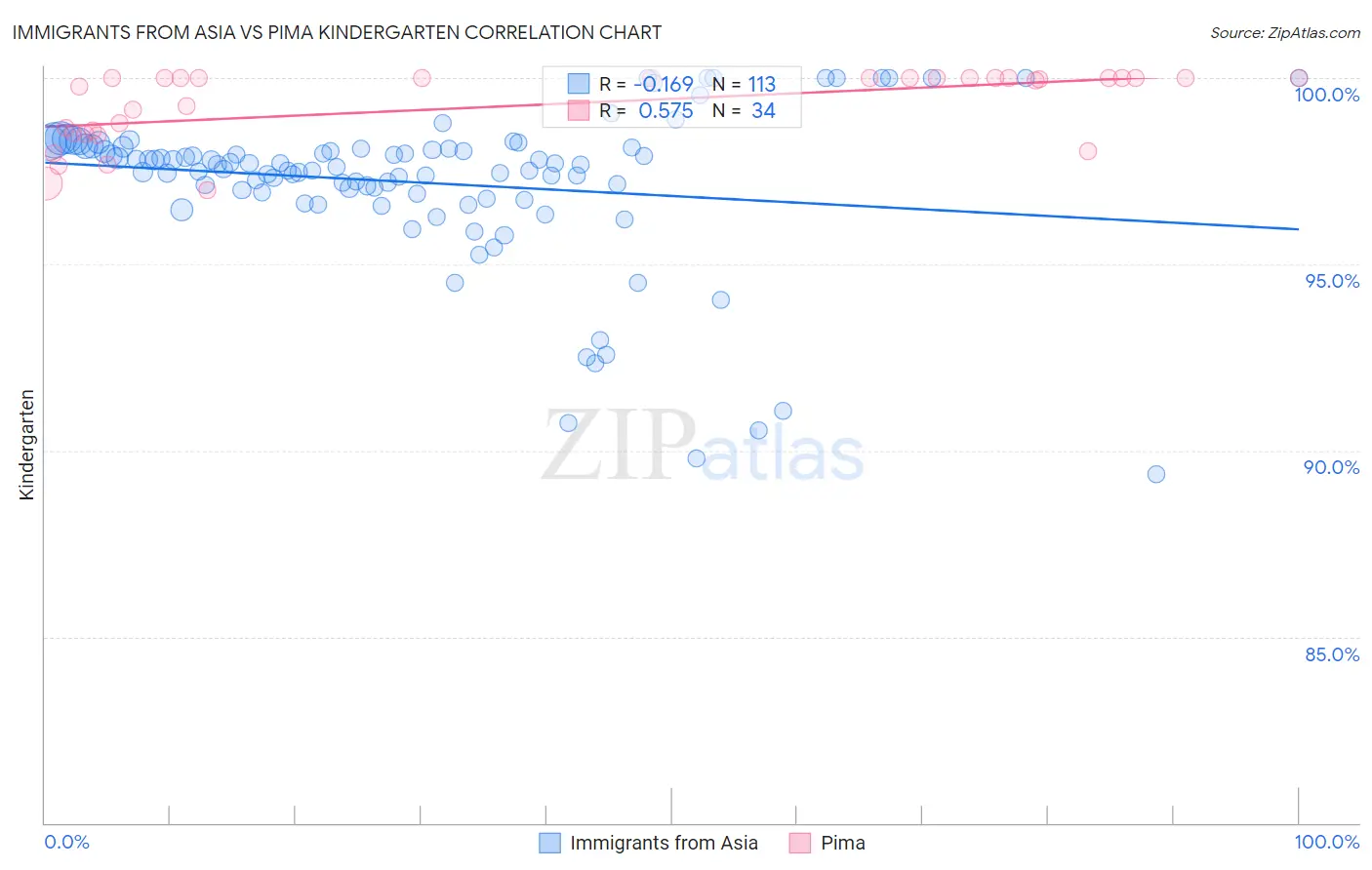 Immigrants from Asia vs Pima Kindergarten