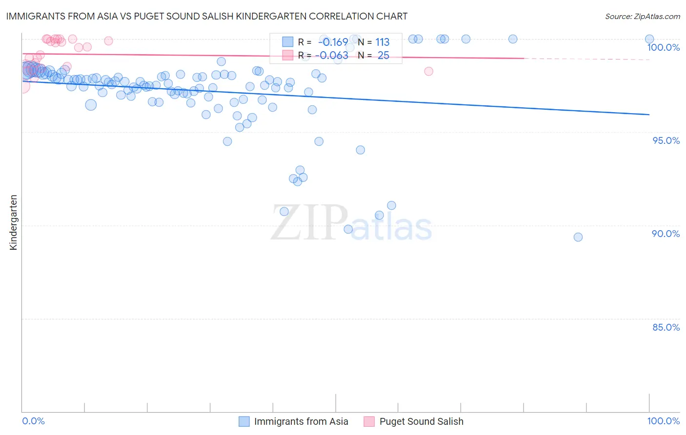 Immigrants from Asia vs Puget Sound Salish Kindergarten