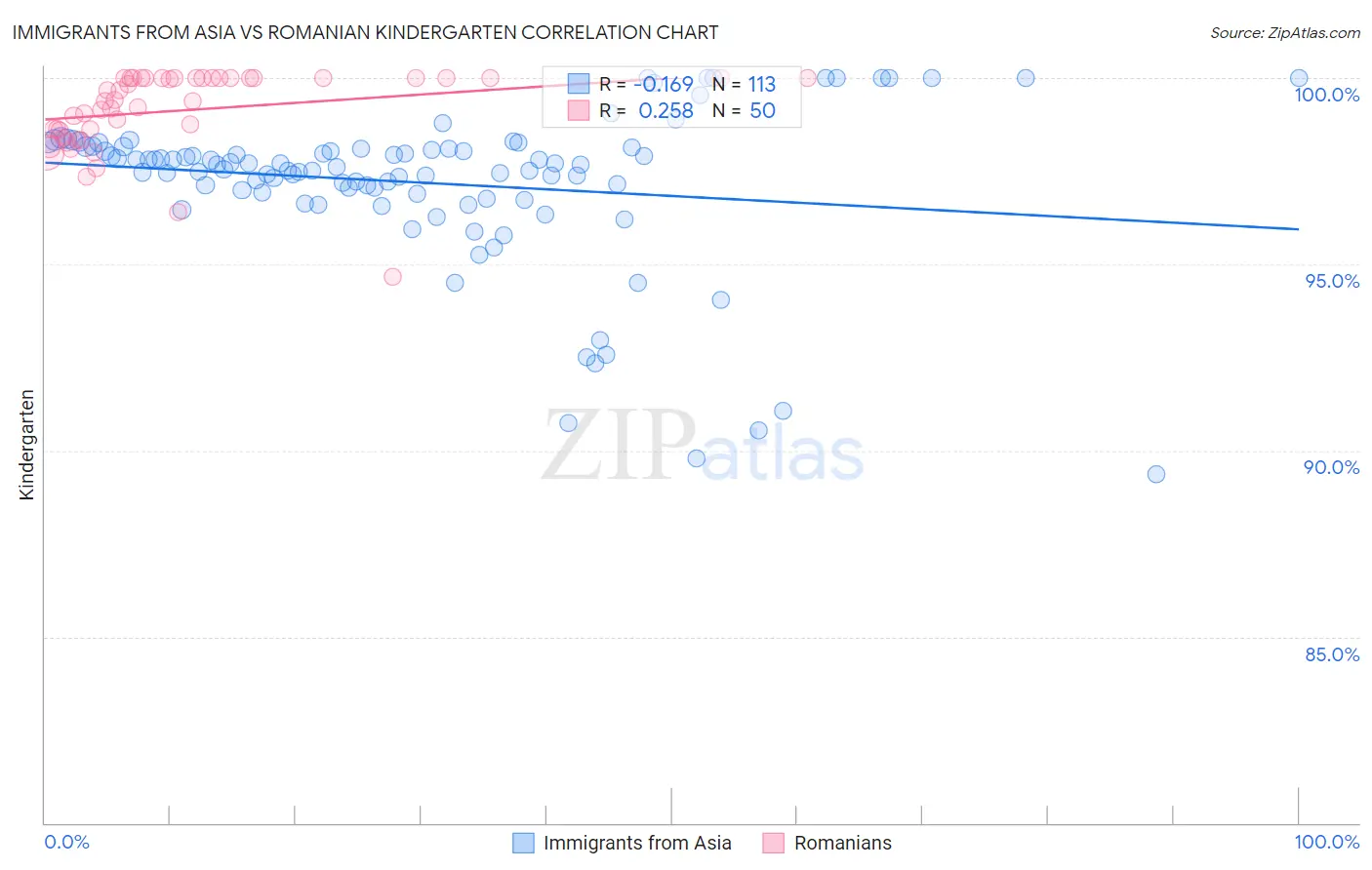 Immigrants from Asia vs Romanian Kindergarten
