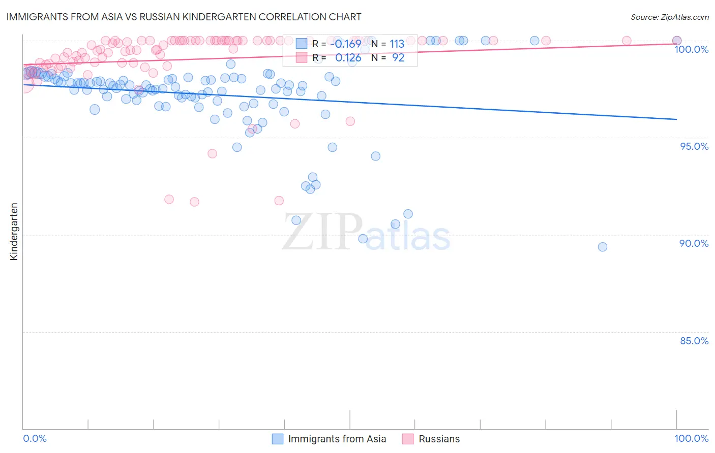 Immigrants from Asia vs Russian Kindergarten