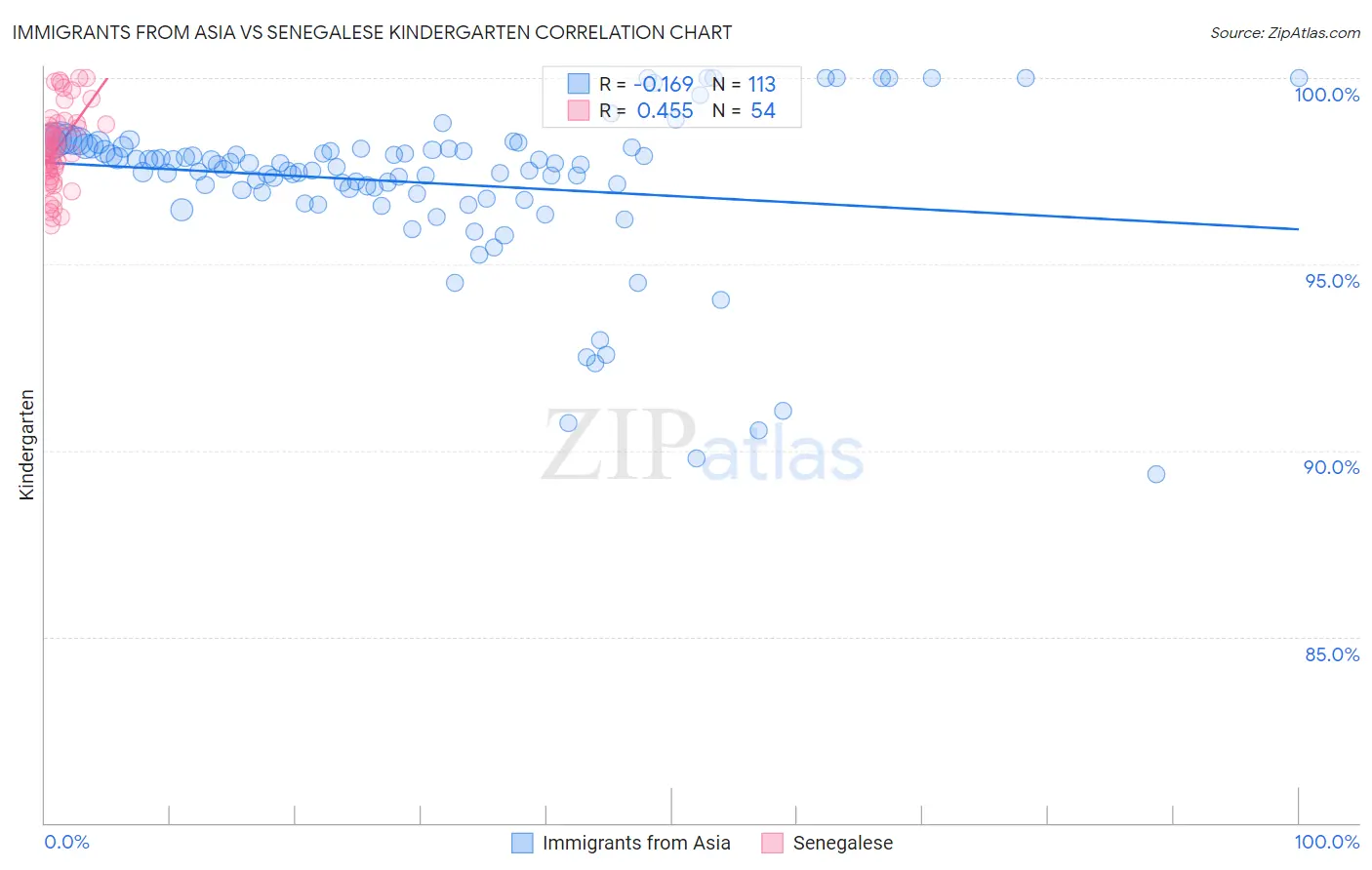 Immigrants from Asia vs Senegalese Kindergarten