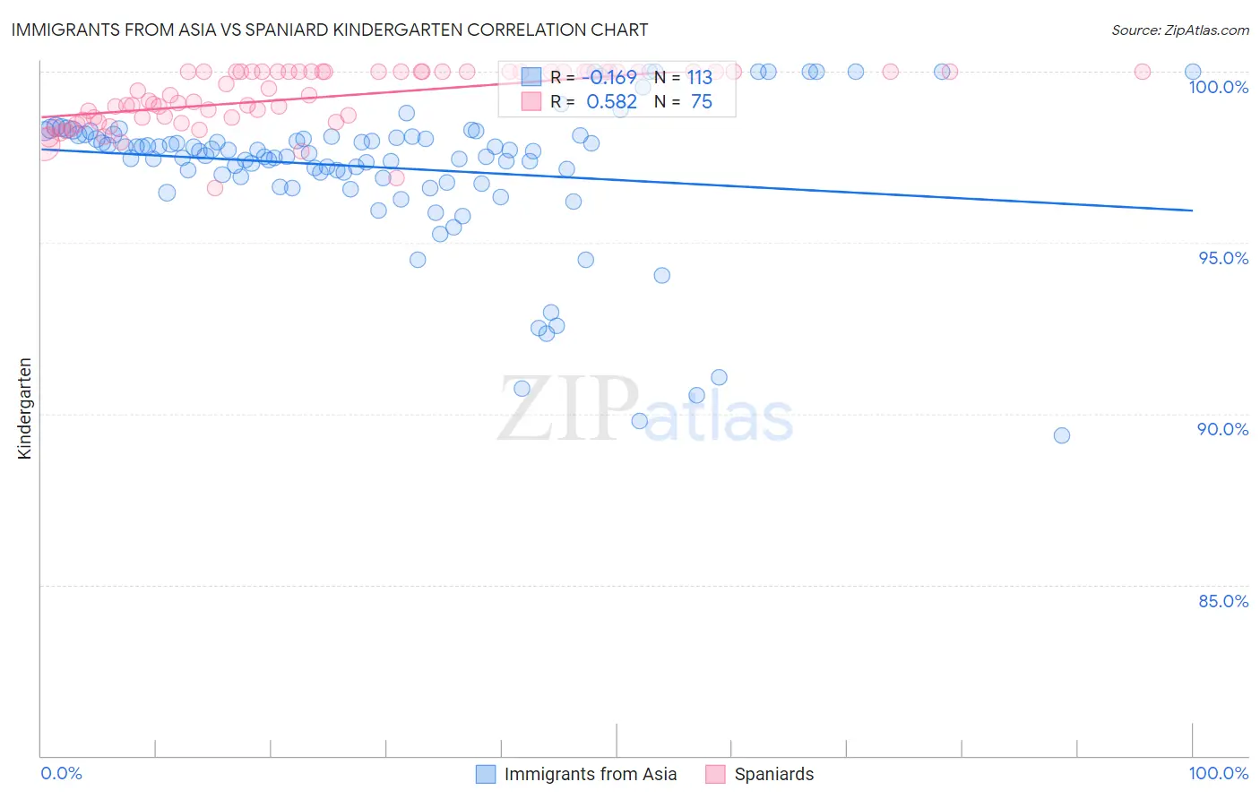 Immigrants from Asia vs Spaniard Kindergarten