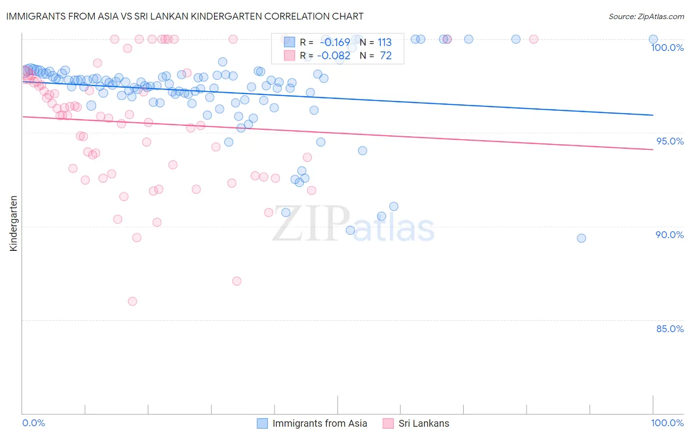 Immigrants from Asia vs Sri Lankan Kindergarten
