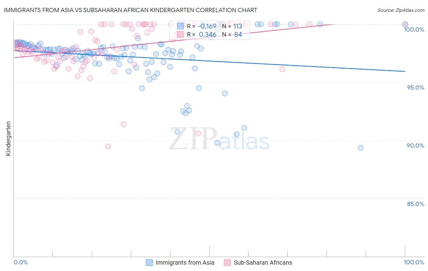 Immigrants from Asia vs Subsaharan African Kindergarten