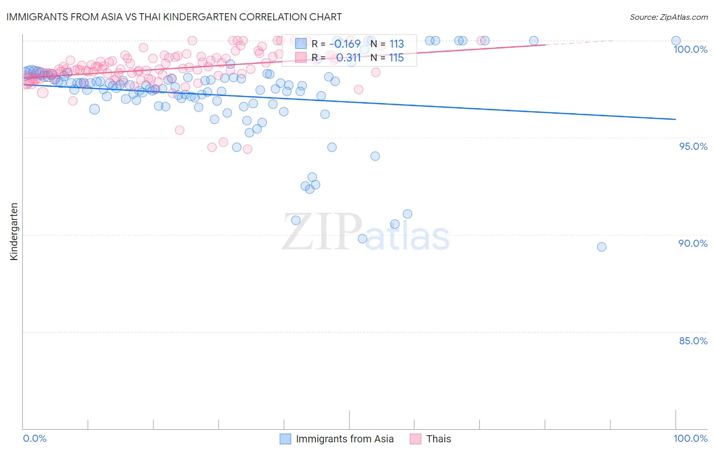 Immigrants from Asia vs Thai Kindergarten