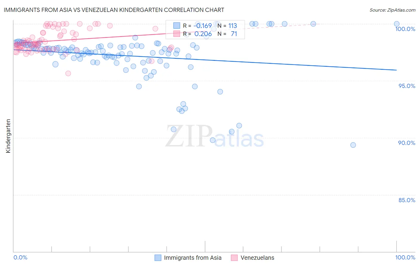 Immigrants from Asia vs Venezuelan Kindergarten
