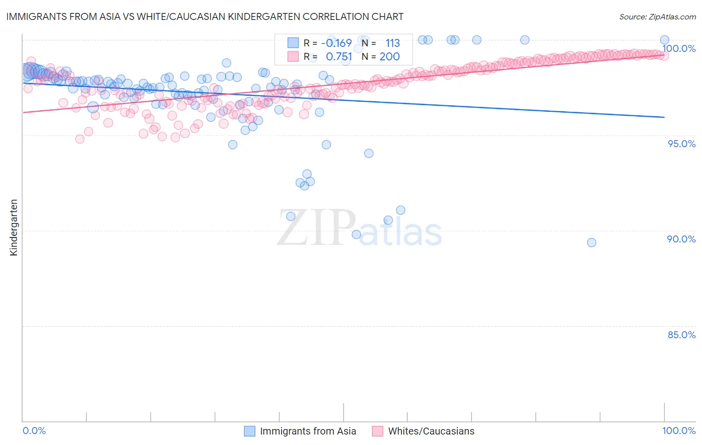 Immigrants from Asia vs White/Caucasian Kindergarten