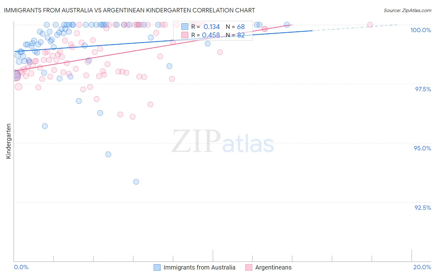 Immigrants from Australia vs Argentinean Kindergarten