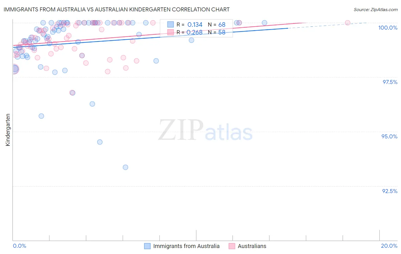 Immigrants from Australia vs Australian Kindergarten