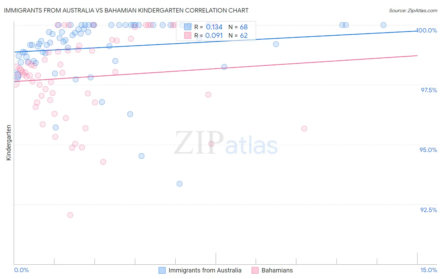Immigrants from Australia vs Bahamian Kindergarten