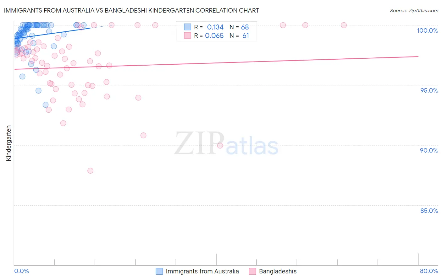 Immigrants from Australia vs Bangladeshi Kindergarten