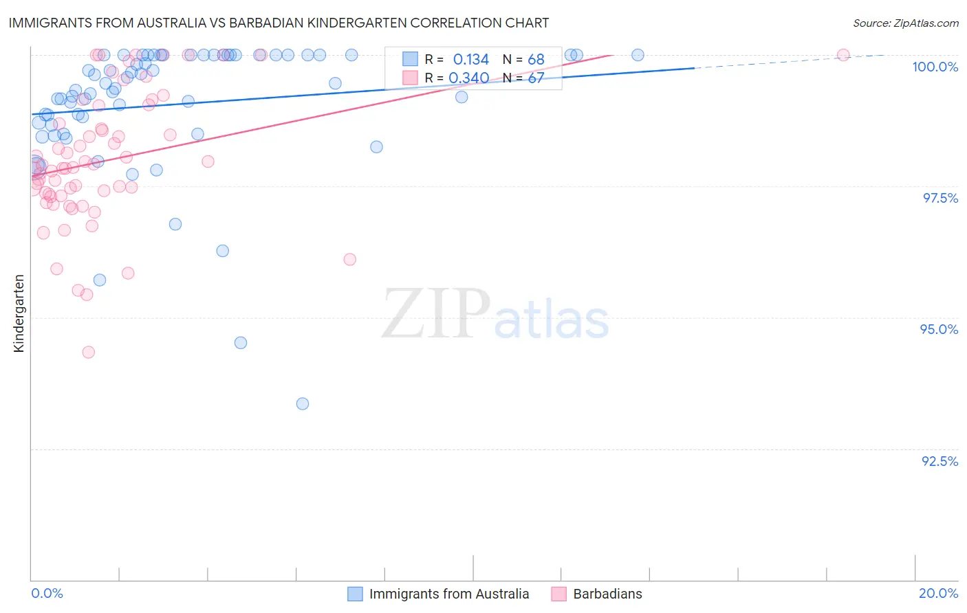 Immigrants from Australia vs Barbadian Kindergarten