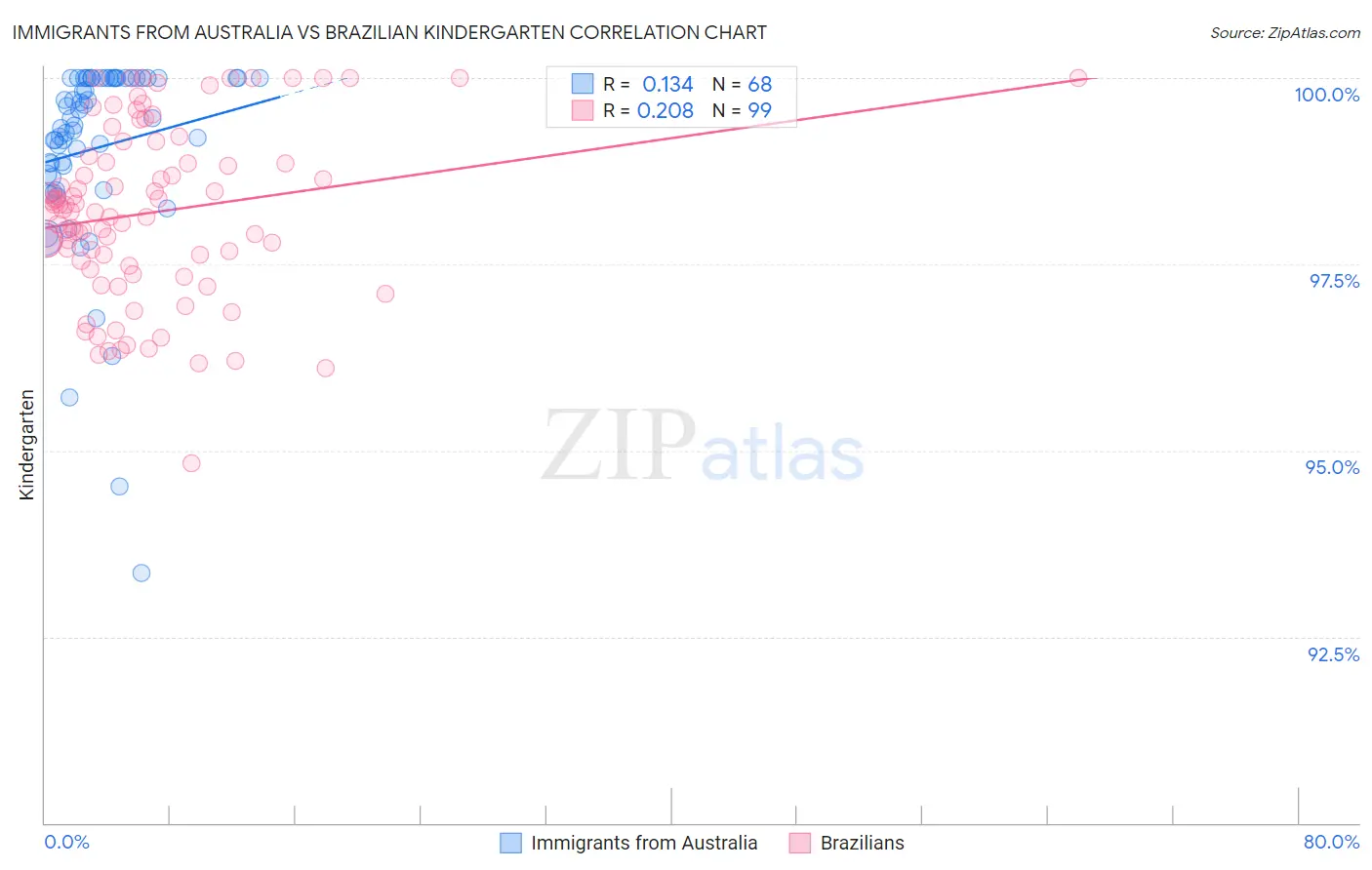 Immigrants from Australia vs Brazilian Kindergarten