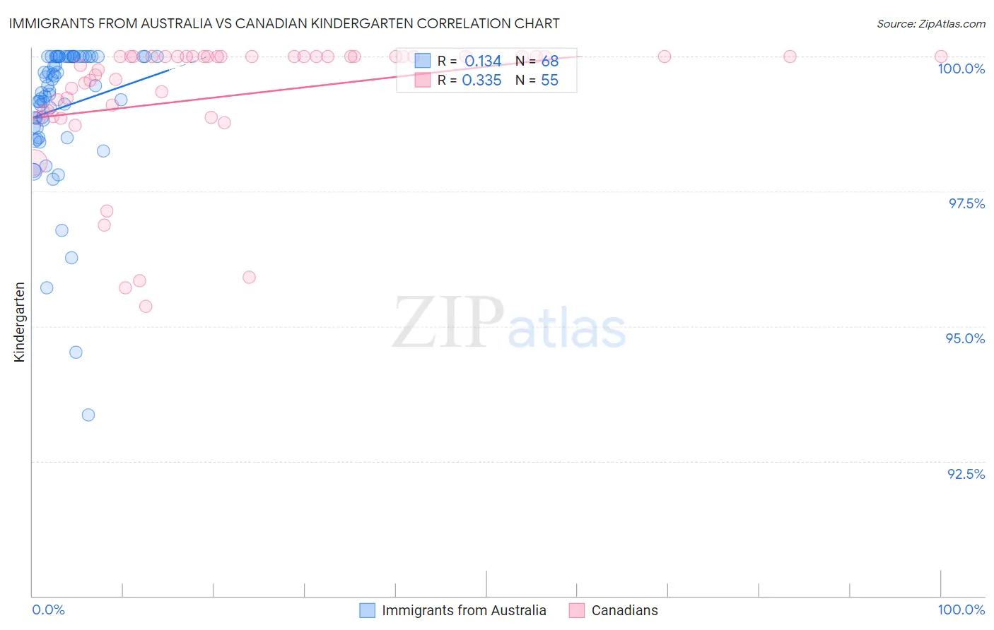 Immigrants from Australia vs Canadian Kindergarten