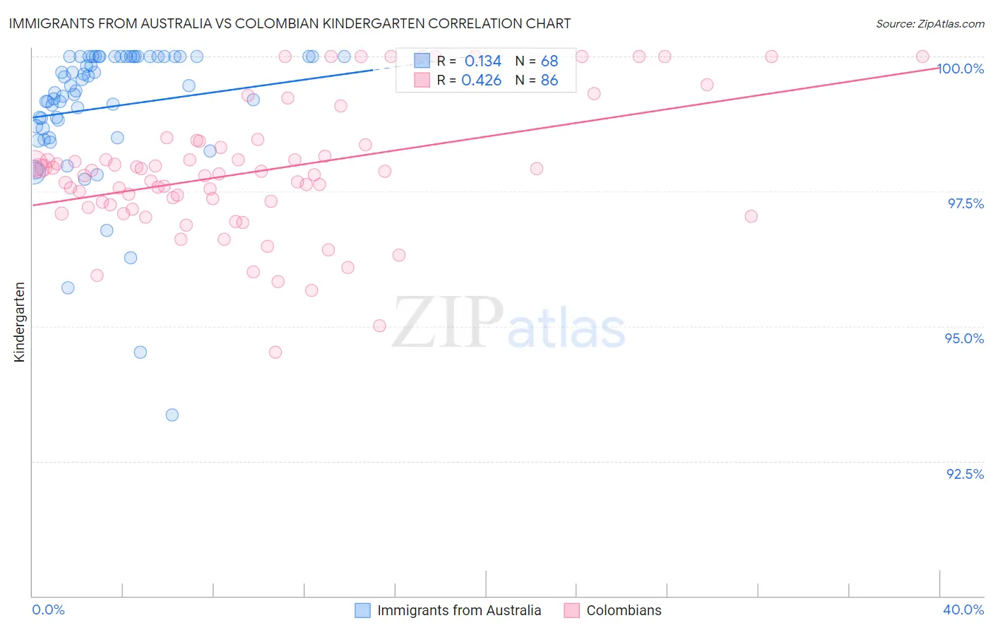 Immigrants from Australia vs Colombian Kindergarten