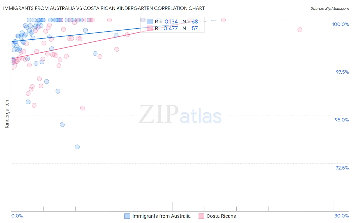 Immigrants from Australia vs Costa Rican Kindergarten