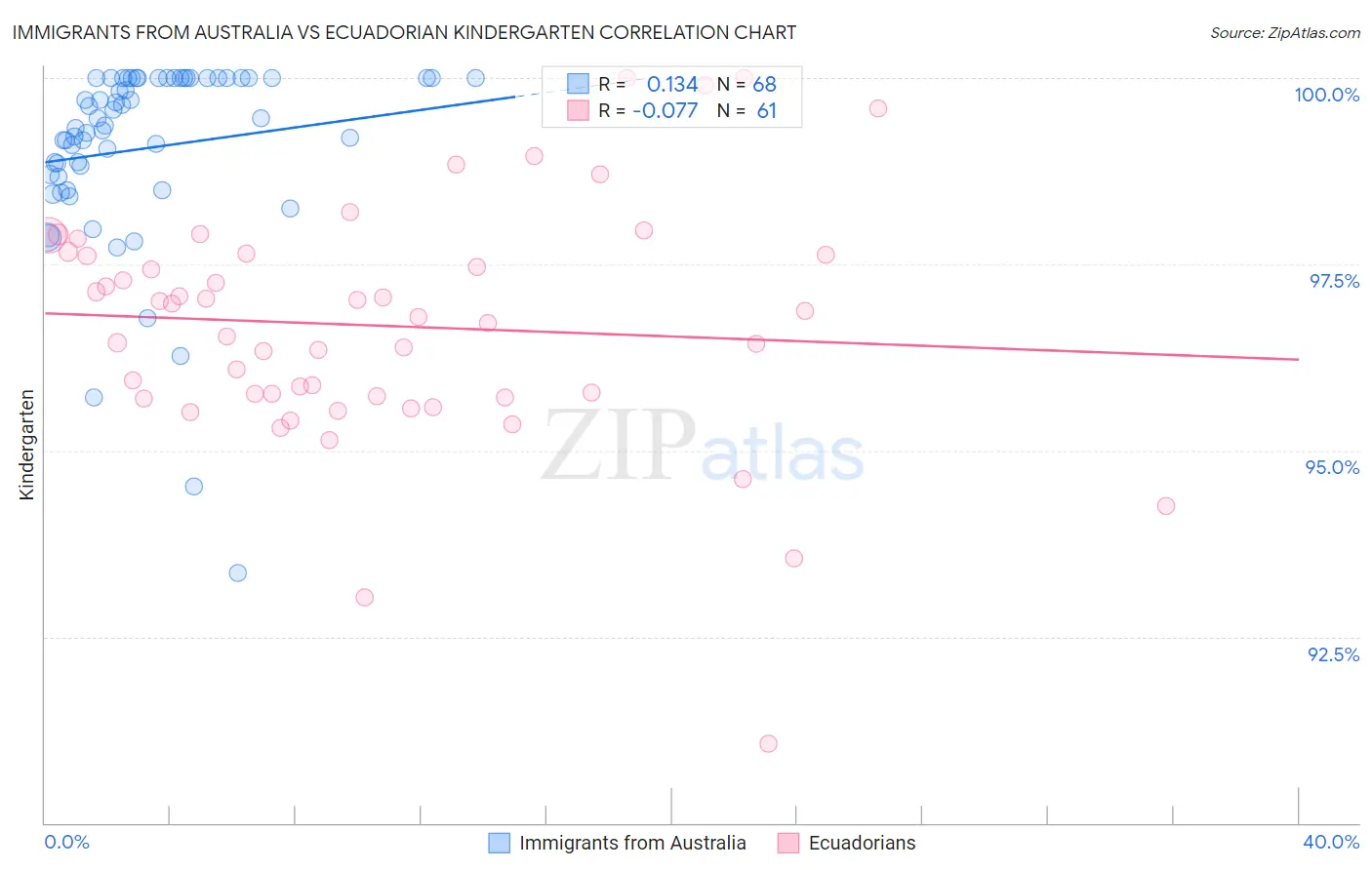 Immigrants from Australia vs Ecuadorian Kindergarten