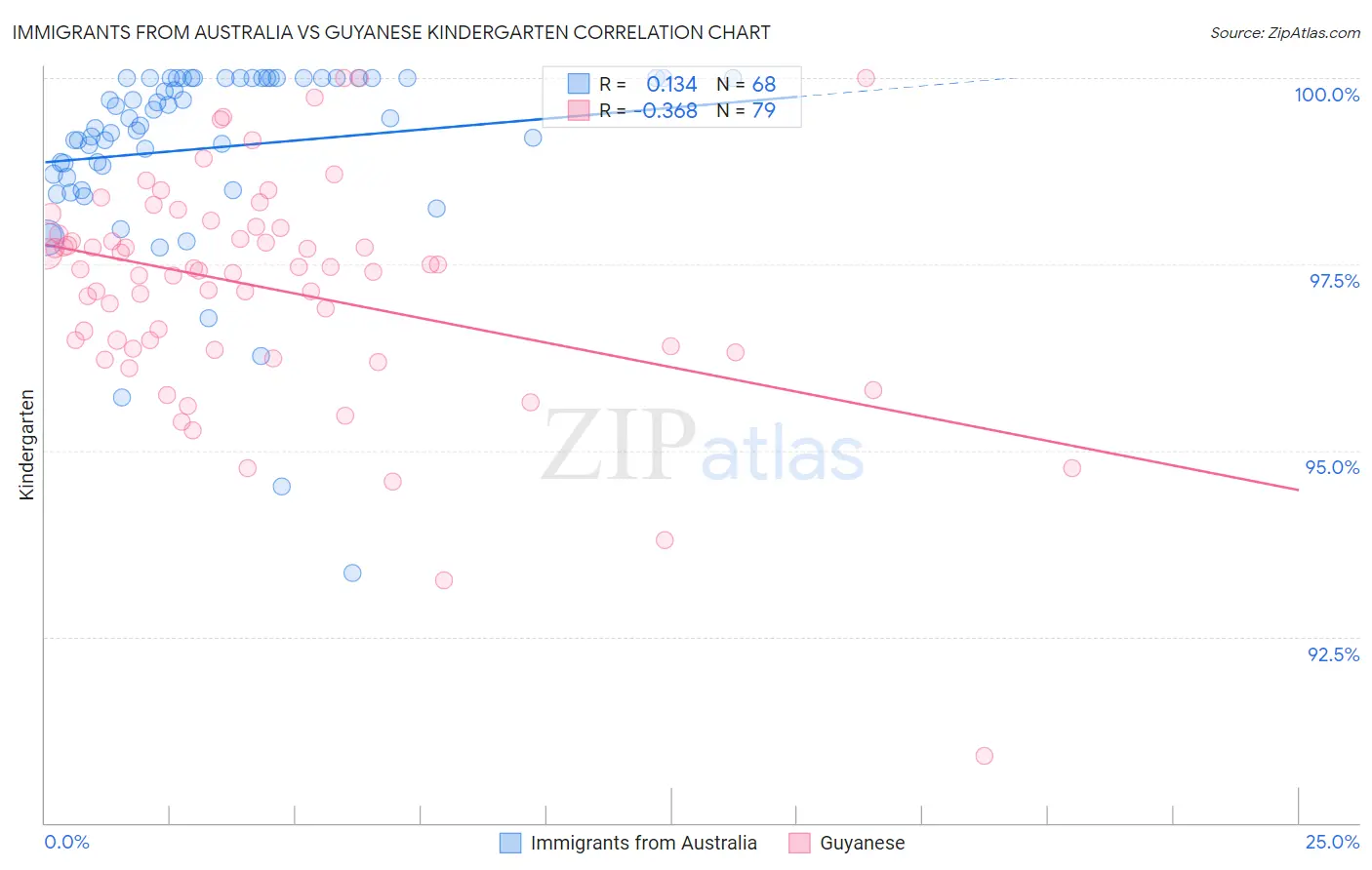 Immigrants from Australia vs Guyanese Kindergarten