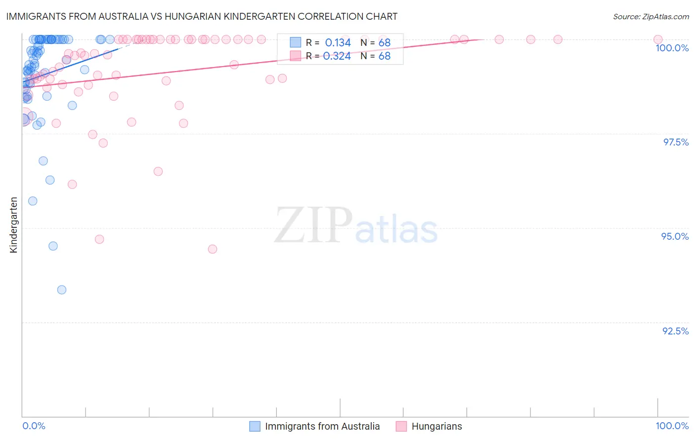 Immigrants from Australia vs Hungarian Kindergarten