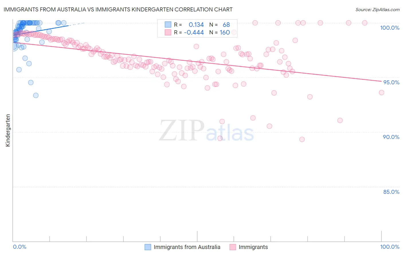 Immigrants from Australia vs Immigrants Kindergarten