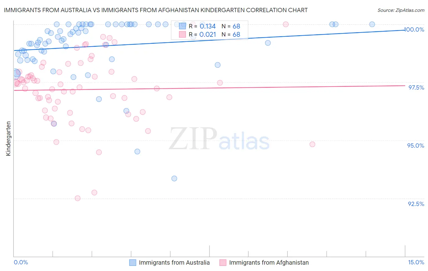 Immigrants from Australia vs Immigrants from Afghanistan Kindergarten