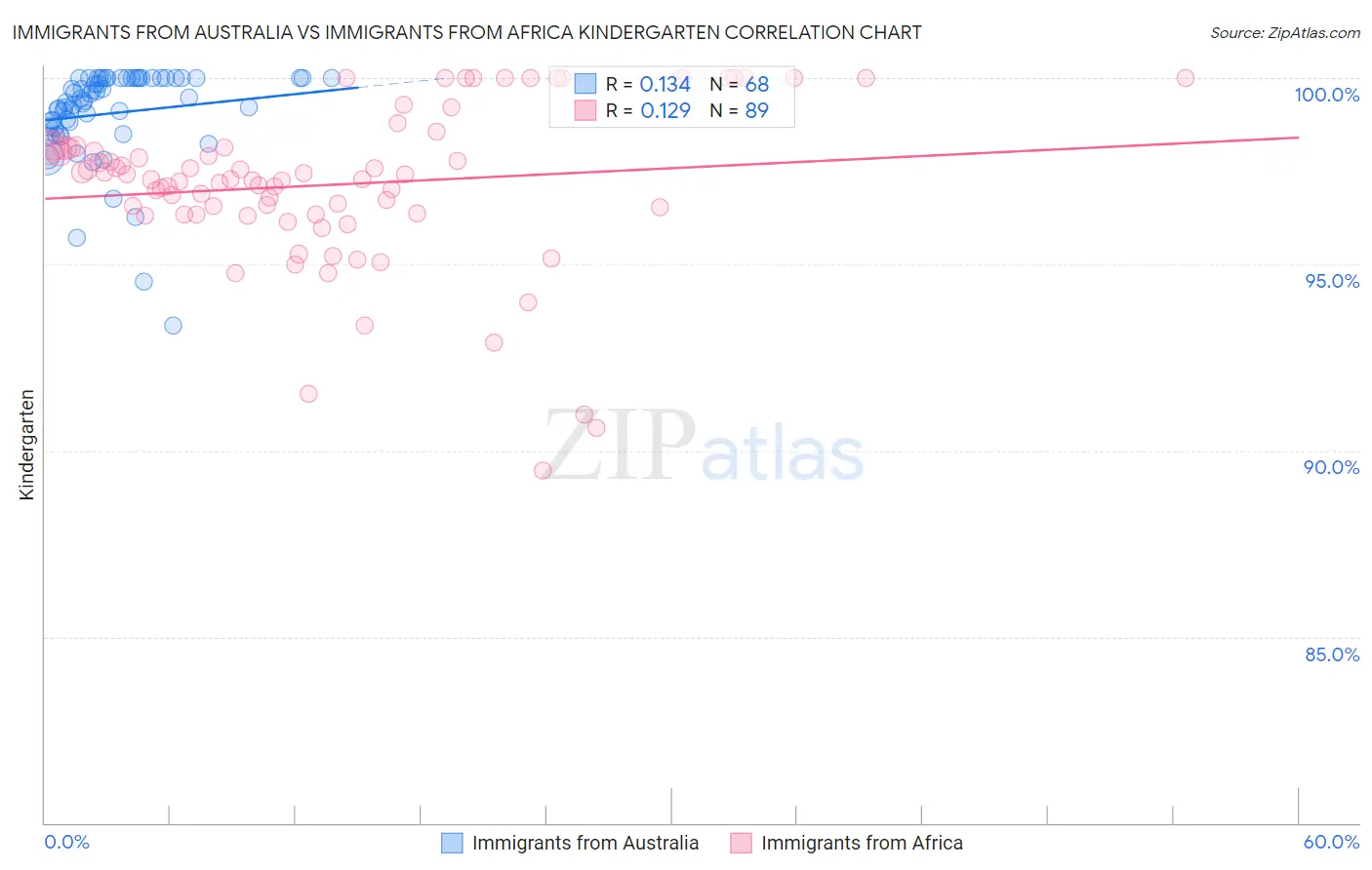 Immigrants from Australia vs Immigrants from Africa Kindergarten