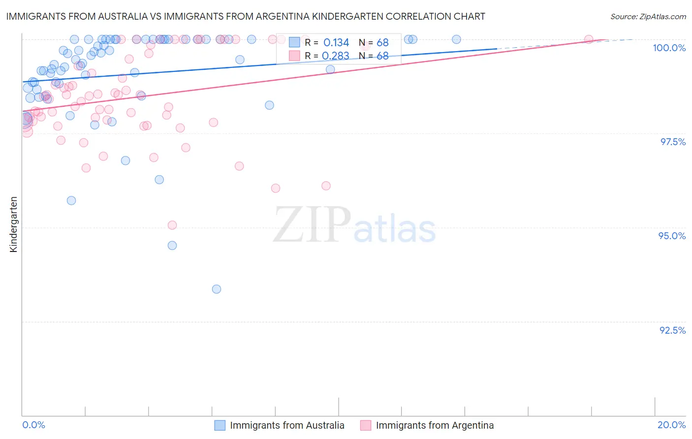 Immigrants from Australia vs Immigrants from Argentina Kindergarten