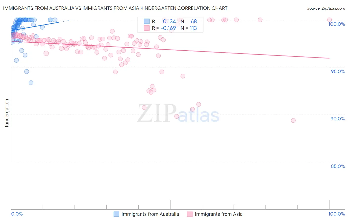 Immigrants from Australia vs Immigrants from Asia Kindergarten