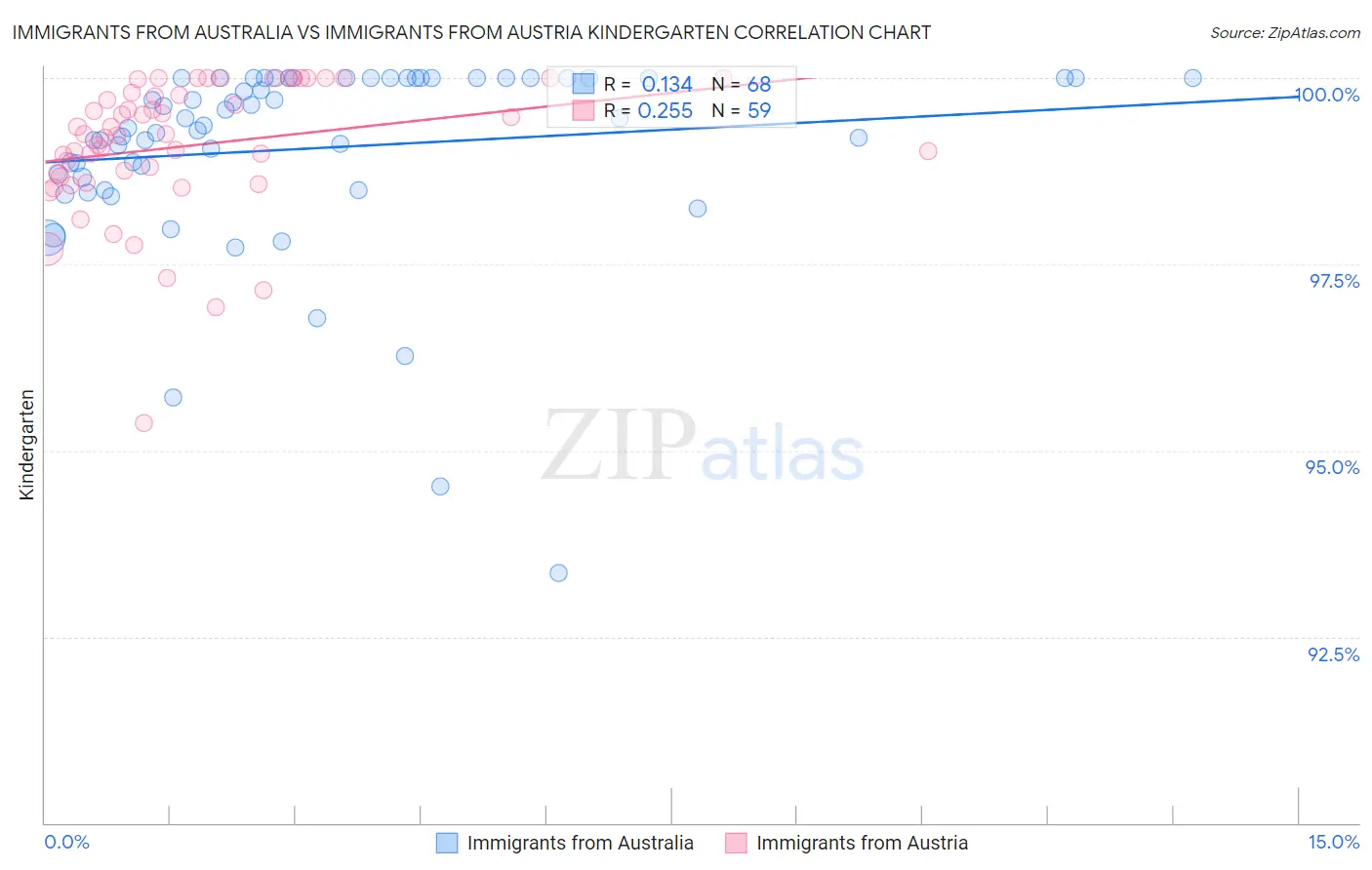 Immigrants from Australia vs Immigrants from Austria Kindergarten