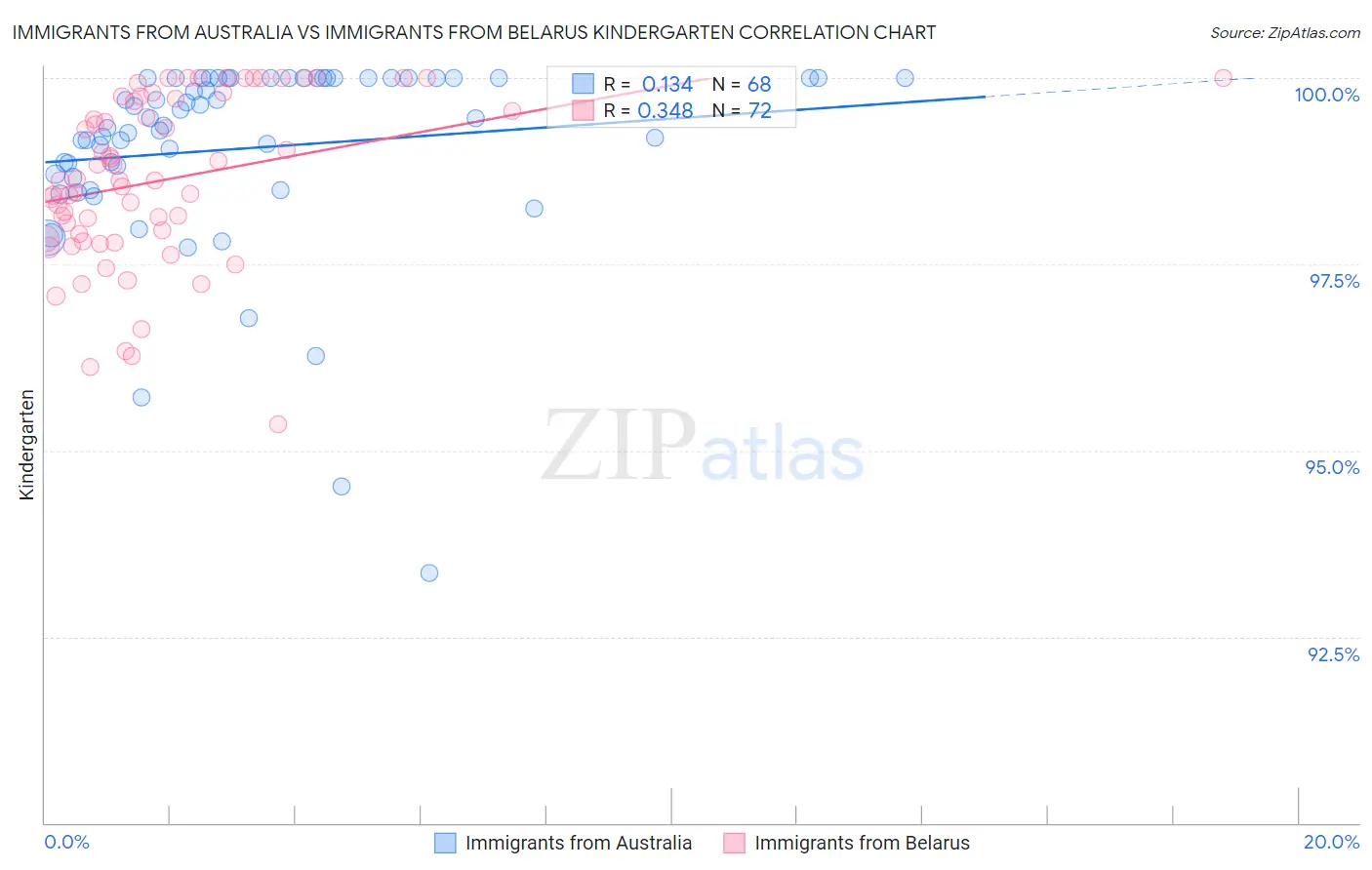 Immigrants from Australia vs Immigrants from Belarus Kindergarten