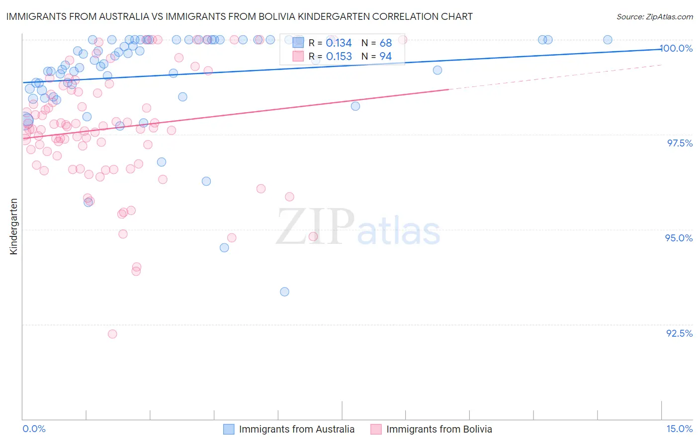 Immigrants from Australia vs Immigrants from Bolivia Kindergarten