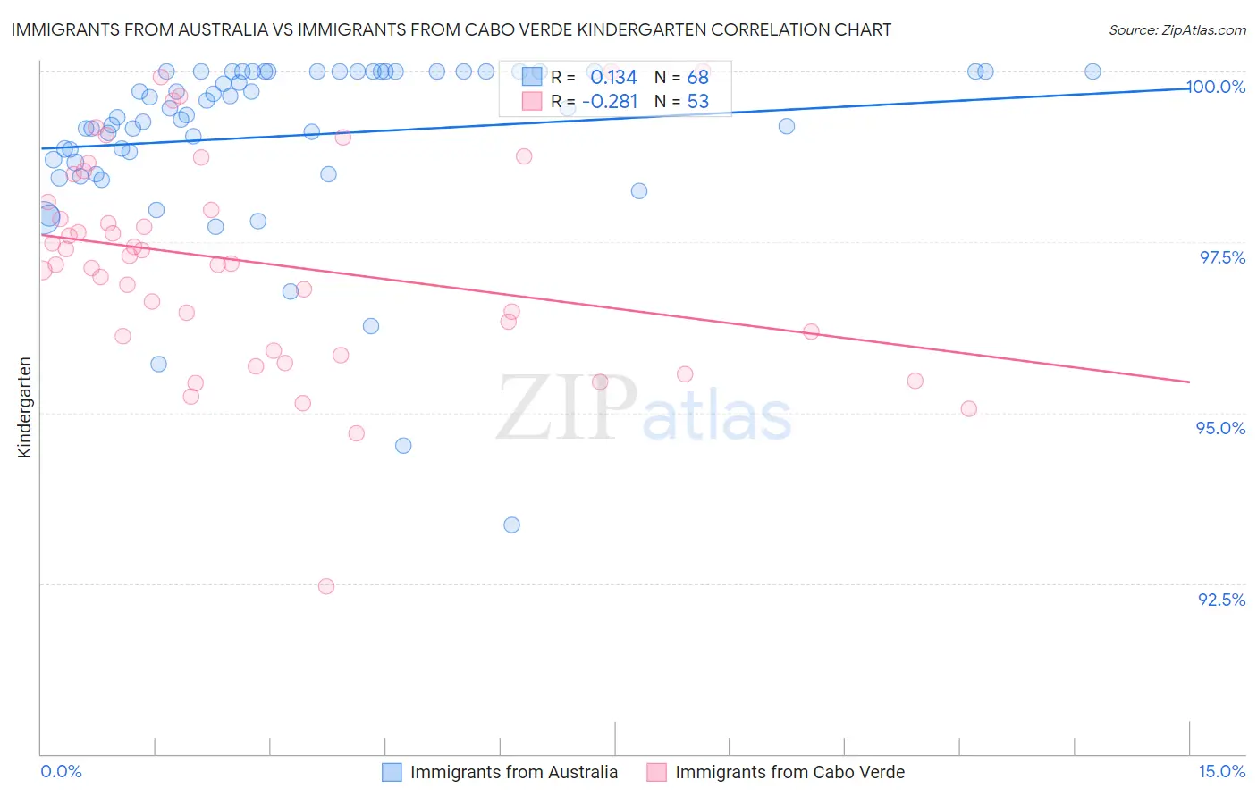 Immigrants from Australia vs Immigrants from Cabo Verde Kindergarten