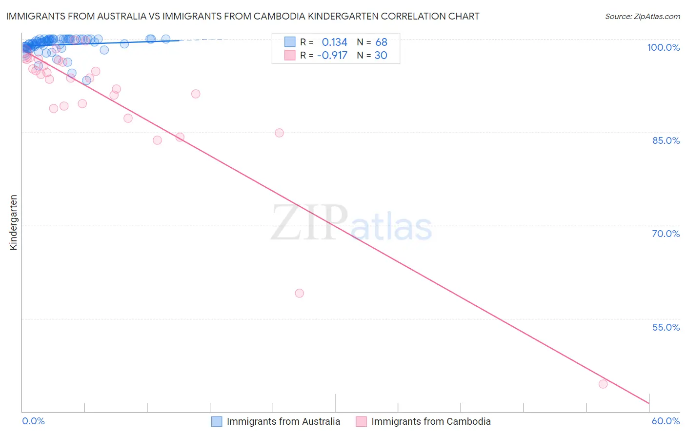 Immigrants from Australia vs Immigrants from Cambodia Kindergarten