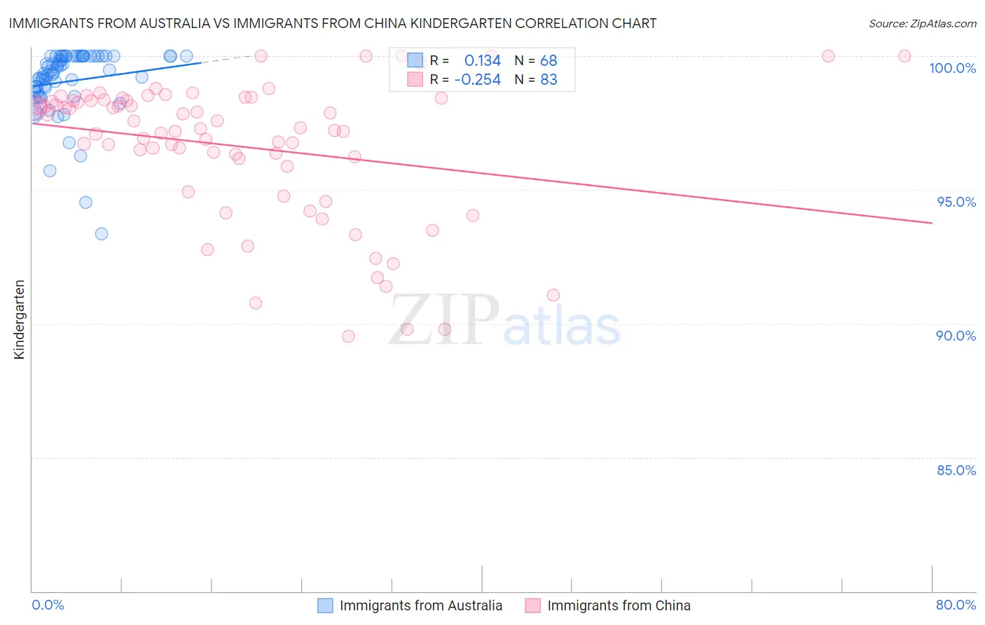 Immigrants from Australia vs Immigrants from China Kindergarten